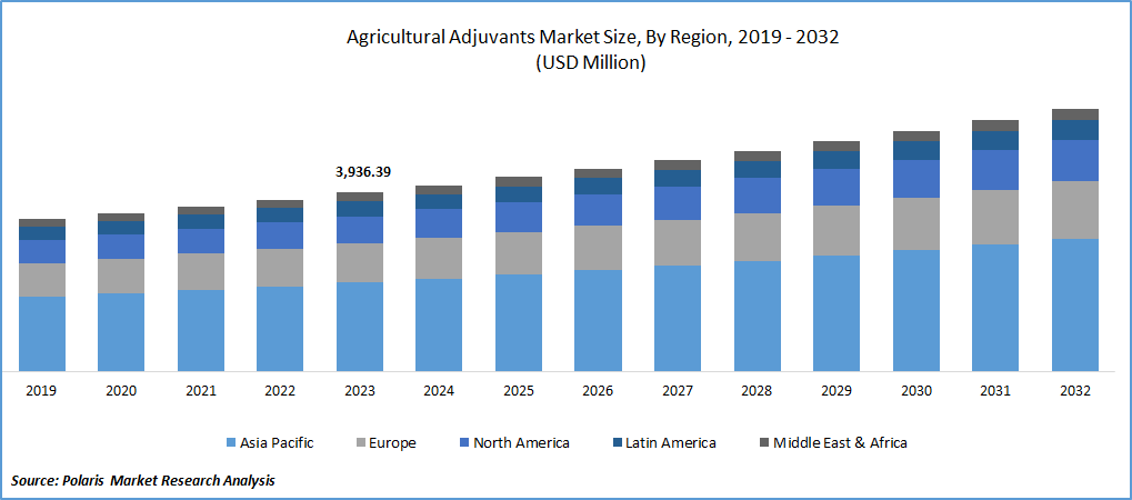 Agricultural Adjuvants Market Size